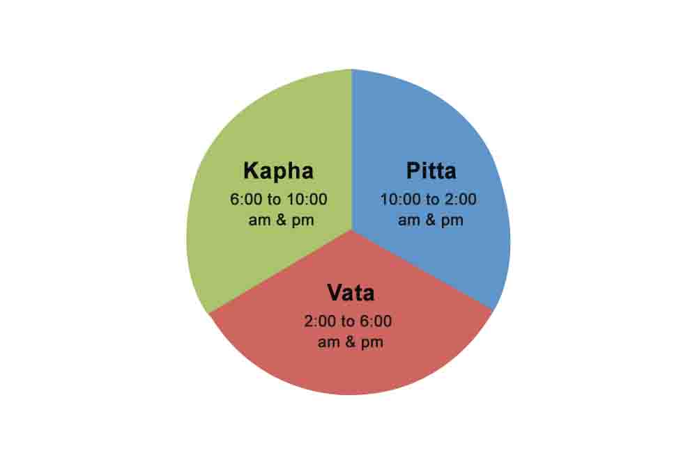 What is Pitta Dosha Symptoms, Home Remedies and Diet
